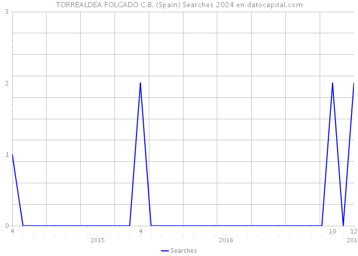 TORREALDEA FOLGADO C.B. (Spain) Searches 2024 