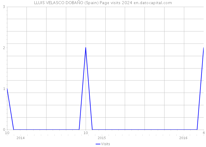 LLUIS VELASCO DOBAÑO (Spain) Page visits 2024 