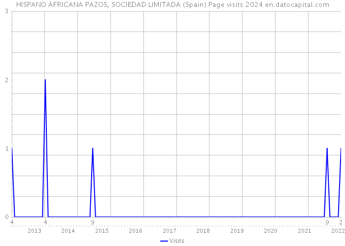 HISPANO AFRICANA PAZOS, SOCIEDAD LIMITADA (Spain) Page visits 2024 
