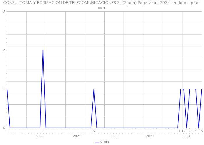 CONSULTORIA Y FORMACION DE TELECOMUNICACIONES SL (Spain) Page visits 2024 