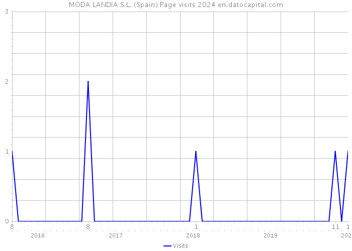 MODA LANDIA S.L. (Spain) Page visits 2024 