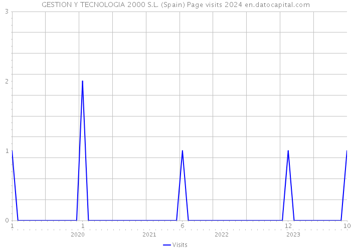 GESTION Y TECNOLOGIA 2000 S.L. (Spain) Page visits 2024 