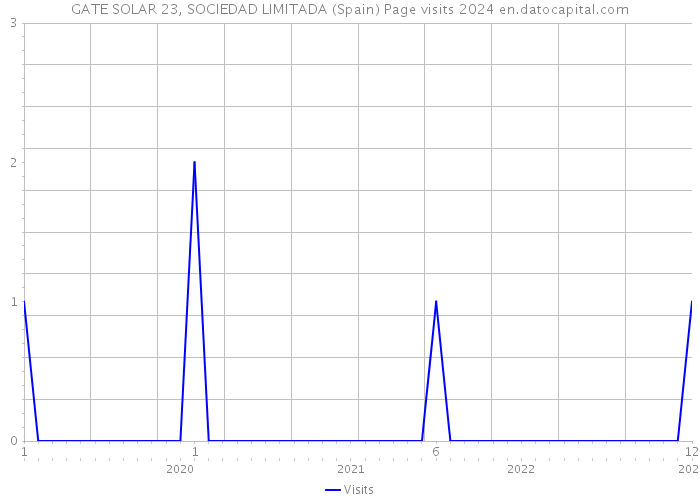 GATE SOLAR 23, SOCIEDAD LIMITADA (Spain) Page visits 2024 