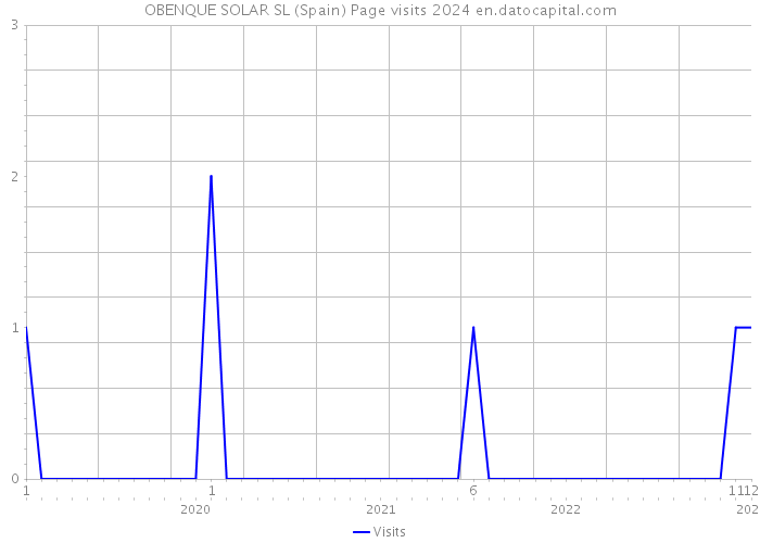 OBENQUE SOLAR SL (Spain) Page visits 2024 