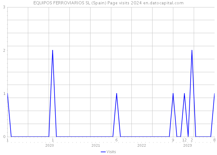 EQUIPOS FERROVIARIOS SL (Spain) Page visits 2024 