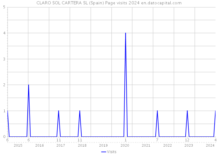 CLARO SOL CARTERA SL (Spain) Page visits 2024 