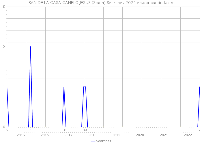 IBAN DE LA CASA CANELO JESUS (Spain) Searches 2024 