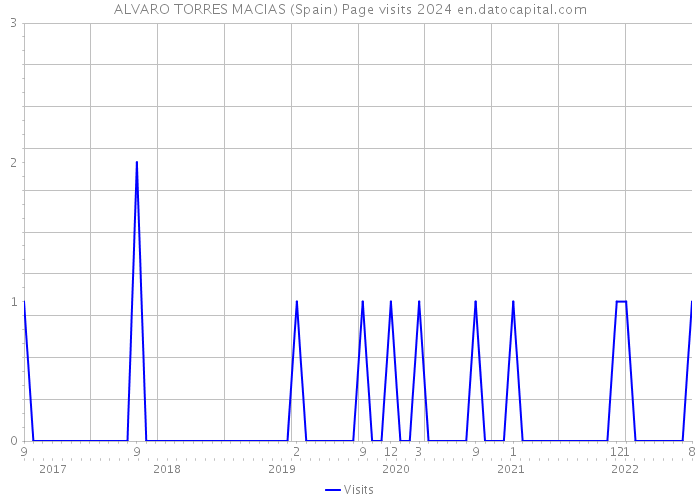 ALVARO TORRES MACIAS (Spain) Page visits 2024 