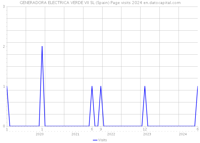 GENERADORA ELECTRICA VERDE VII SL (Spain) Page visits 2024 