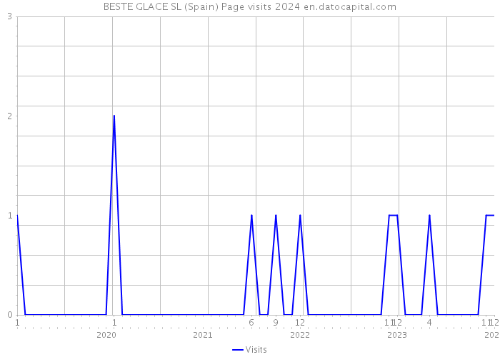 BESTE GLACE SL (Spain) Page visits 2024 
