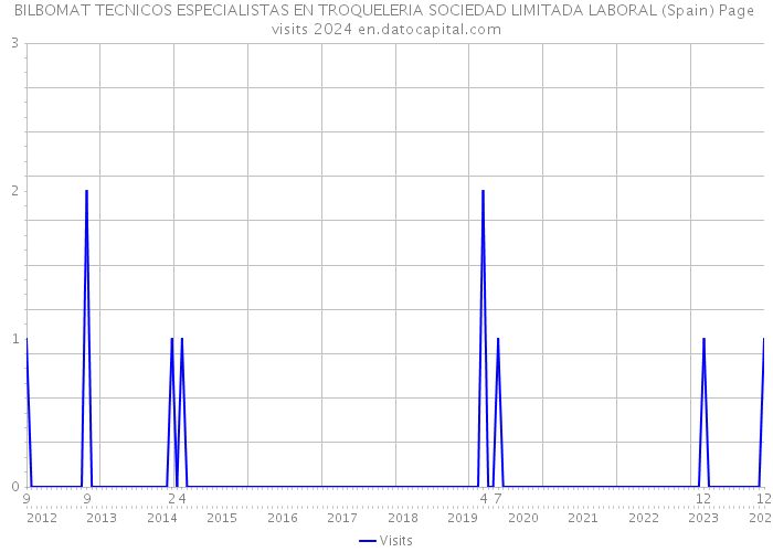 BILBOMAT TECNICOS ESPECIALISTAS EN TROQUELERIA SOCIEDAD LIMITADA LABORAL (Spain) Page visits 2024 