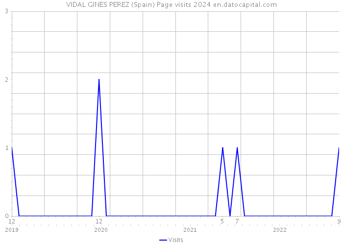 VIDAL GINES PEREZ (Spain) Page visits 2024 