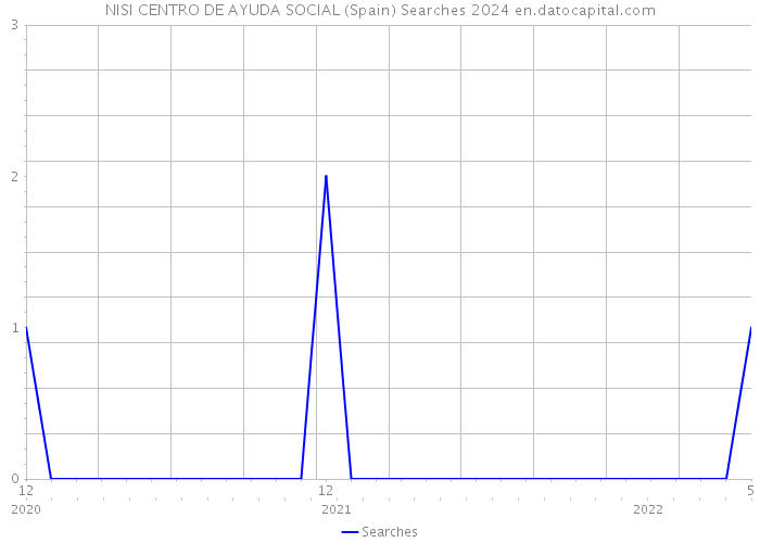 NISI CENTRO DE AYUDA SOCIAL (Spain) Searches 2024 