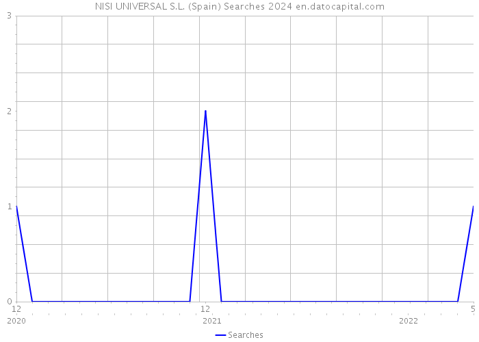 NISI UNIVERSAL S.L. (Spain) Searches 2024 