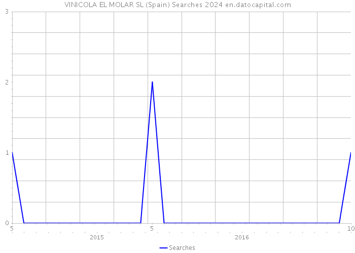 VINICOLA EL MOLAR SL (Spain) Searches 2024 