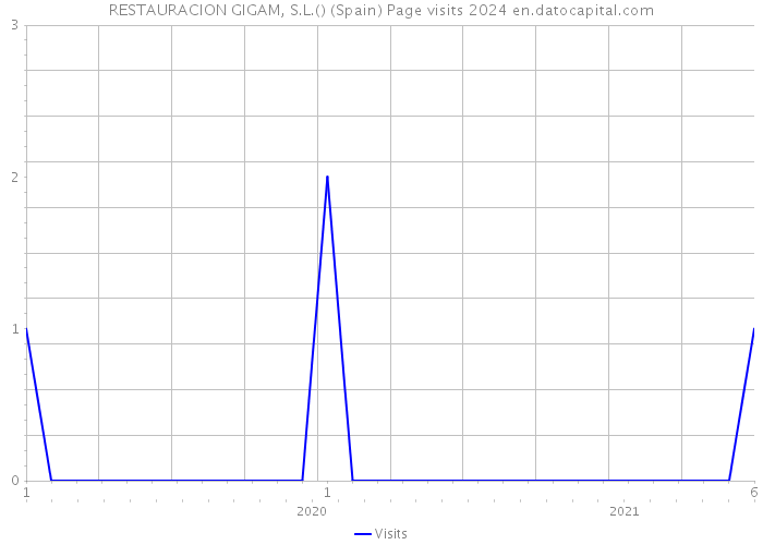RESTAURACION GIGAM, S.L.() (Spain) Page visits 2024 