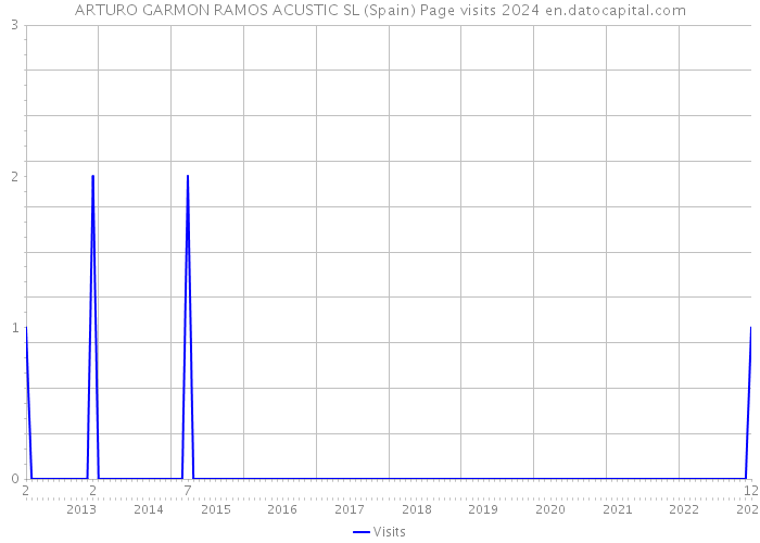 ARTURO GARMON RAMOS ACUSTIC SL (Spain) Page visits 2024 