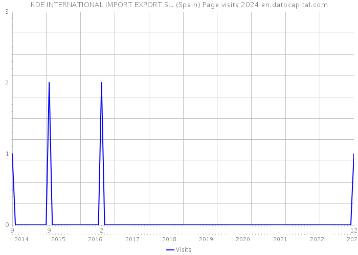 KDE INTERNATIONAL IMPORT EXPORT SL. (Spain) Page visits 2024 