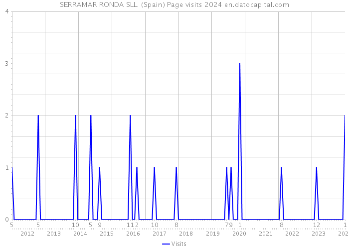 SERRAMAR RONDA SLL. (Spain) Page visits 2024 