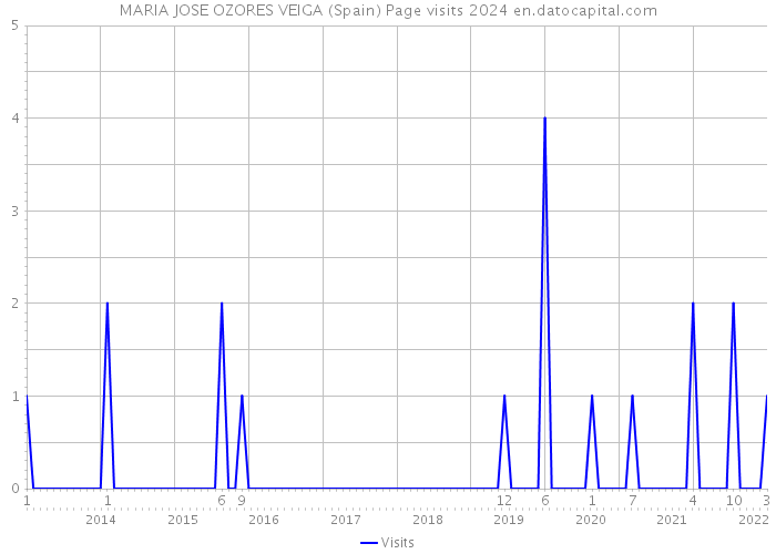 MARIA JOSE OZORES VEIGA (Spain) Page visits 2024 