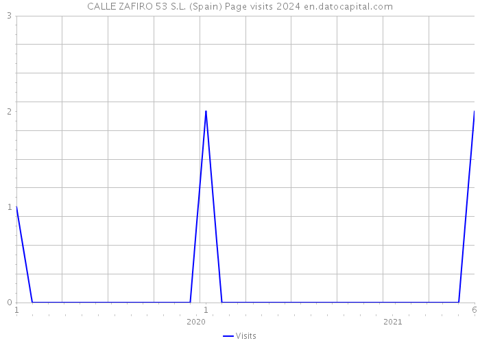 CALLE ZAFIRO 53 S.L. (Spain) Page visits 2024 