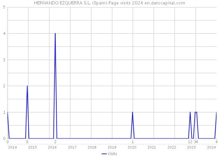 HERNANDO EZQUERRA S.L. (Spain) Page visits 2024 