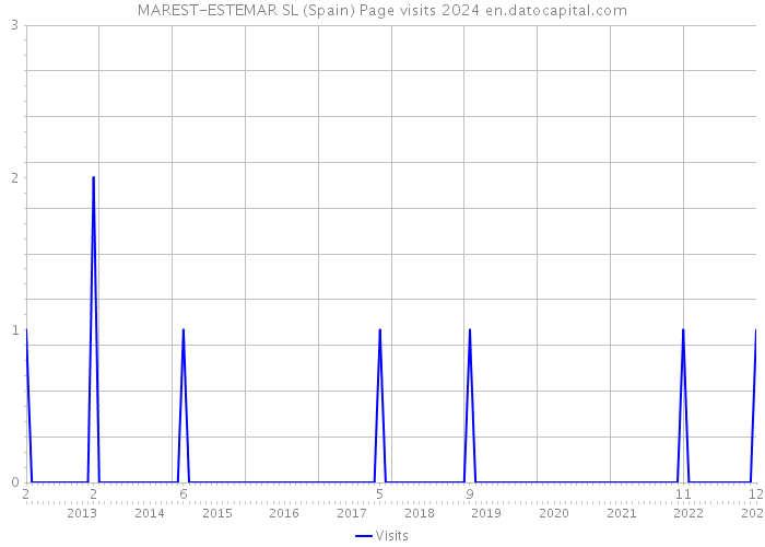 MAREST-ESTEMAR SL (Spain) Page visits 2024 