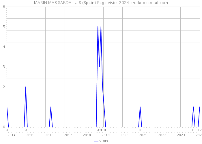 MARIN MAS SARDA LUIS (Spain) Page visits 2024 