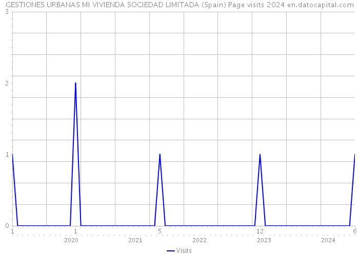 GESTIONES URBANAS MI VIVIENDA SOCIEDAD LIMITADA (Spain) Page visits 2024 