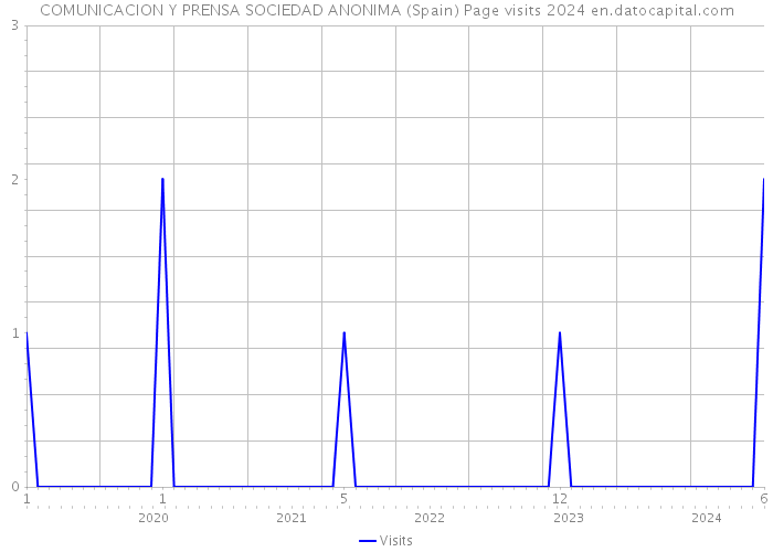 COMUNICACION Y PRENSA SOCIEDAD ANONIMA (Spain) Page visits 2024 