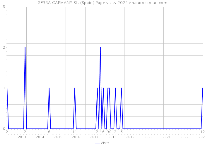 SERRA CAPMANY SL. (Spain) Page visits 2024 