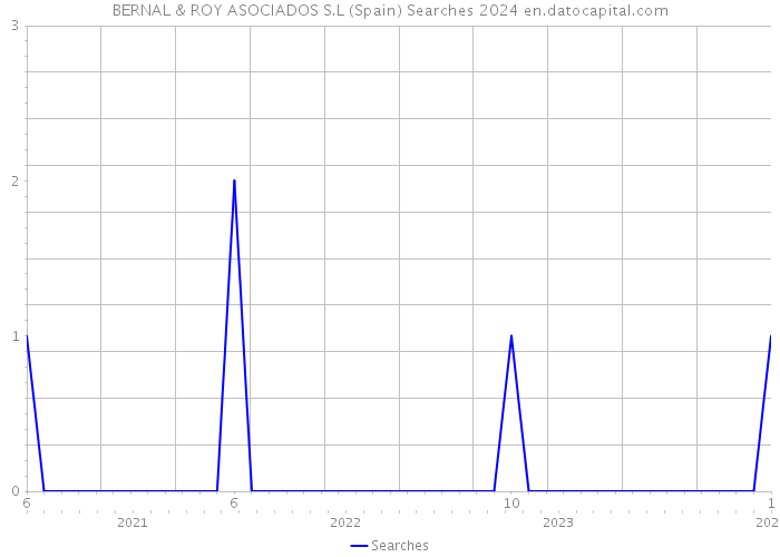 BERNAL & ROY ASOCIADOS S.L (Spain) Searches 2024 