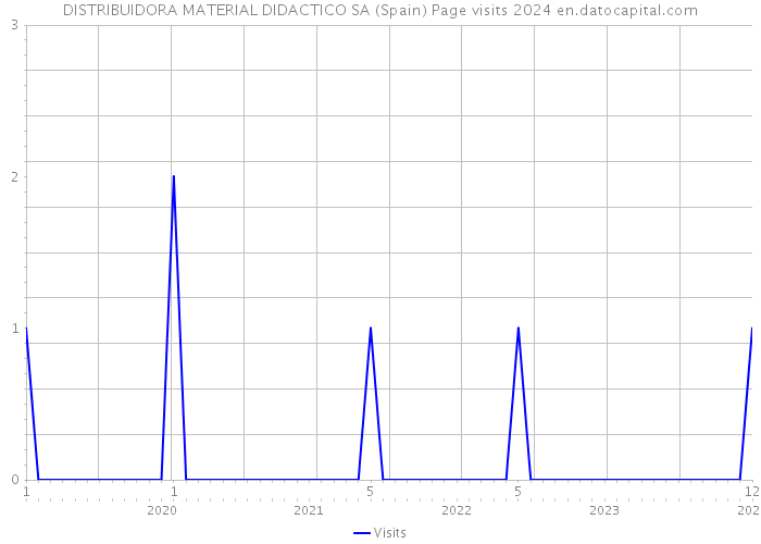 DISTRIBUIDORA MATERIAL DIDACTICO SA (Spain) Page visits 2024 