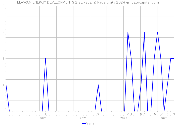ELAWAN ENERGY DEVELOPMENTS 2 SL. (Spain) Page visits 2024 