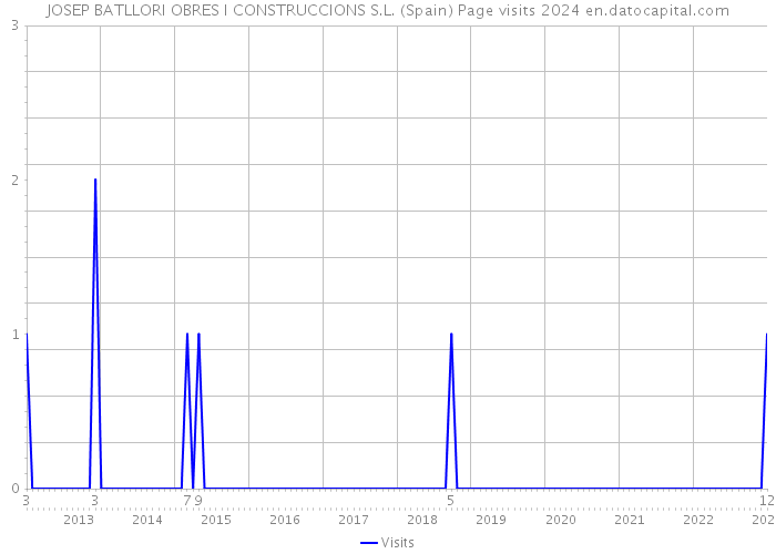 JOSEP BATLLORI OBRES I CONSTRUCCIONS S.L. (Spain) Page visits 2024 