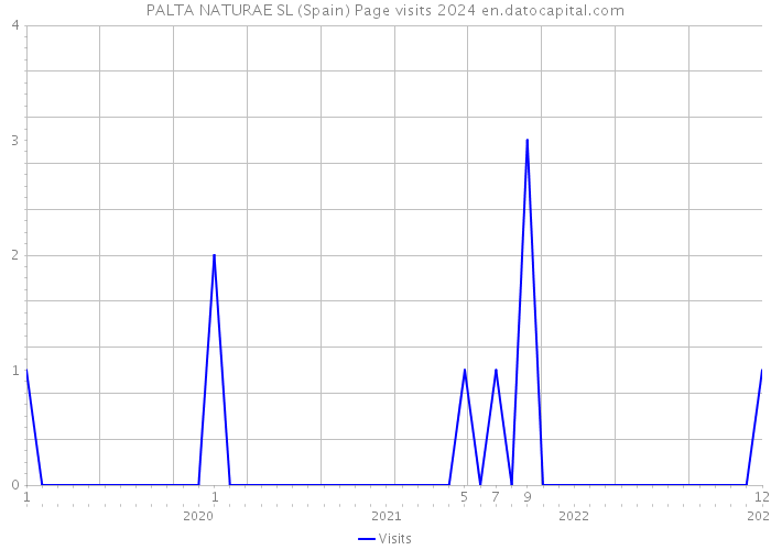 PALTA NATURAE SL (Spain) Page visits 2024 