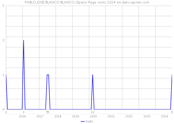 PABLO JOSE BLANCO BLANCO (Spain) Page visits 2024 