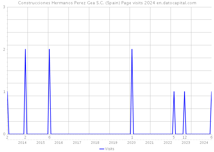 Construcciones Hermanos Perez Gea S.C. (Spain) Page visits 2024 