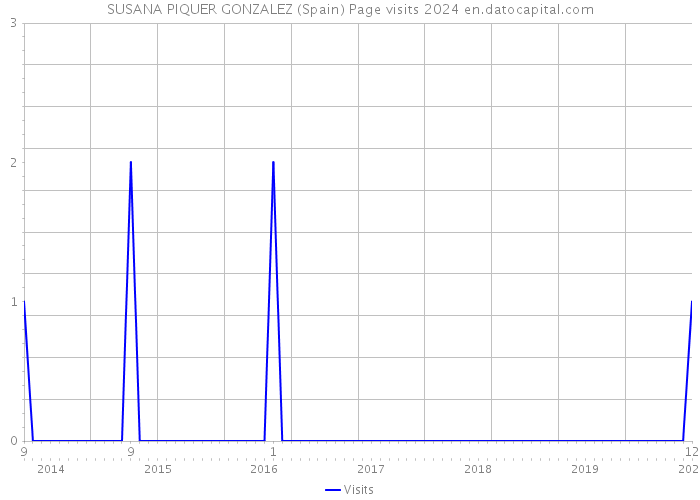 SUSANA PIQUER GONZALEZ (Spain) Page visits 2024 
