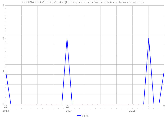 GLORIA CLAVEL DE VELAZQUEZ (Spain) Page visits 2024 