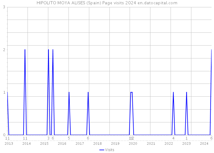 HIPOLITO MOYA ALISES (Spain) Page visits 2024 