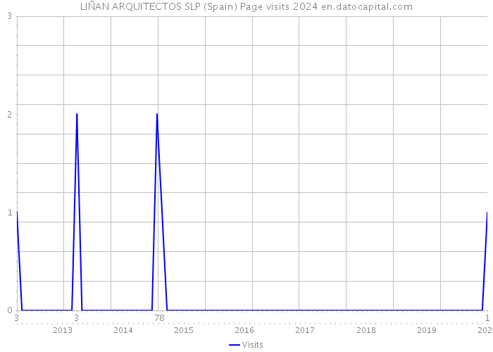 LIÑAN ARQUITECTOS SLP (Spain) Page visits 2024 