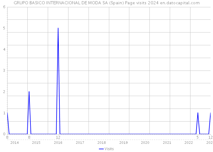 GRUPO BASICO INTERNACIONAL DE MODA SA (Spain) Page visits 2024 