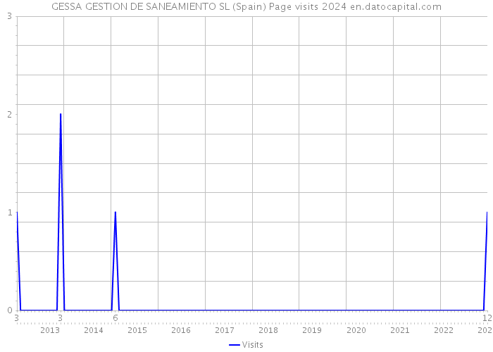 GESSA GESTION DE SANEAMIENTO SL (Spain) Page visits 2024 