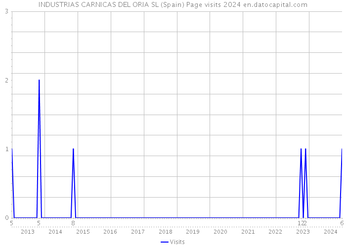 INDUSTRIAS CARNICAS DEL ORIA SL (Spain) Page visits 2024 