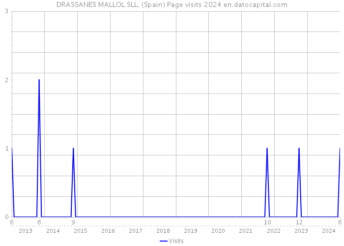 DRASSANES MALLOL SLL. (Spain) Page visits 2024 