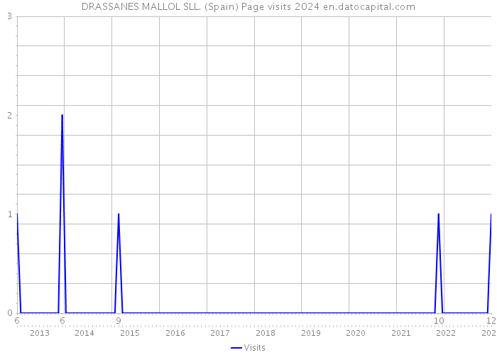 DRASSANES MALLOL SLL. (Spain) Page visits 2024 
