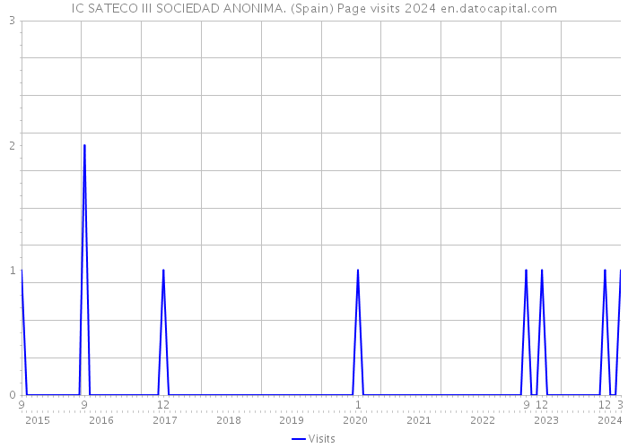 IC SATECO III SOCIEDAD ANONIMA. (Spain) Page visits 2024 