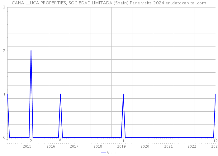 CANA LLUCA PROPERTIES, SOCIEDAD LIMITADA (Spain) Page visits 2024 