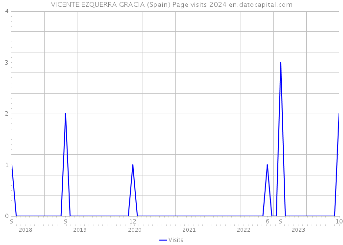VICENTE EZQUERRA GRACIA (Spain) Page visits 2024 